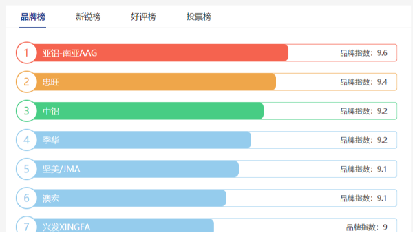 工業(yè)鋁型材十大品牌哪些？