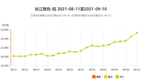 面對跌宕起伏的鋁型材價格，我們該如何應對？